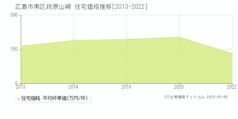 広島市南区段原山崎の住宅価格推移グラフ 