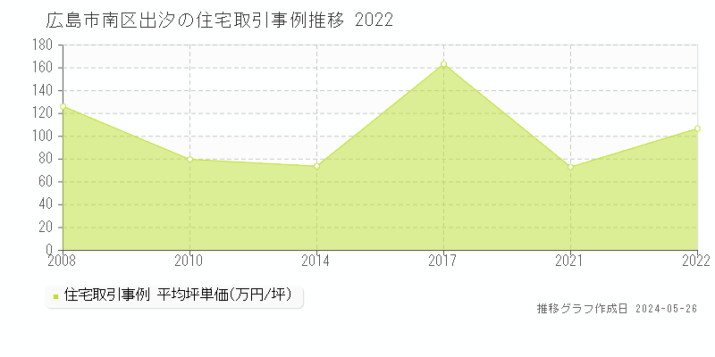広島市南区出汐の住宅価格推移グラフ 