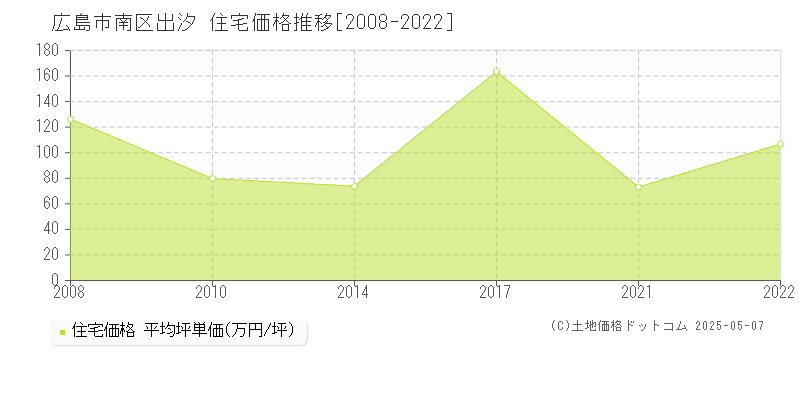 出汐(広島市南区)の住宅価格推移グラフ(坪単価)[2008-2022年]