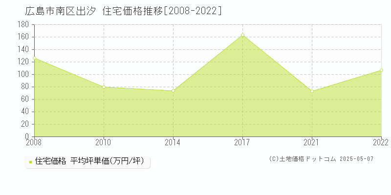 広島市南区出汐の住宅価格推移グラフ 