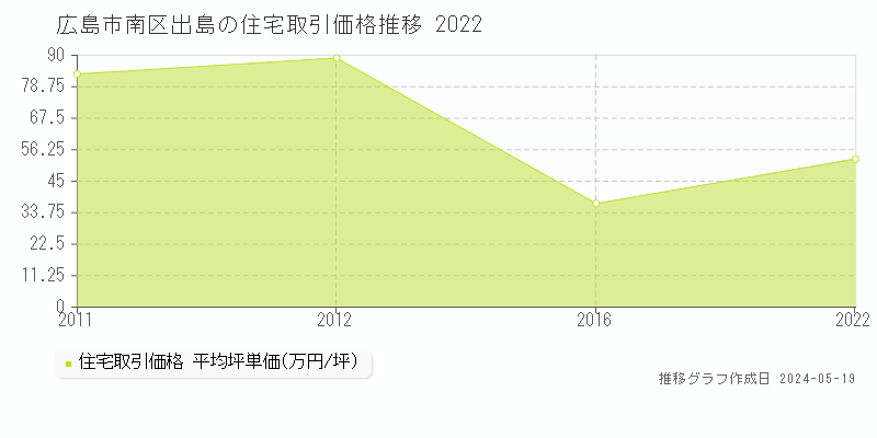 広島市南区出島の住宅価格推移グラフ 