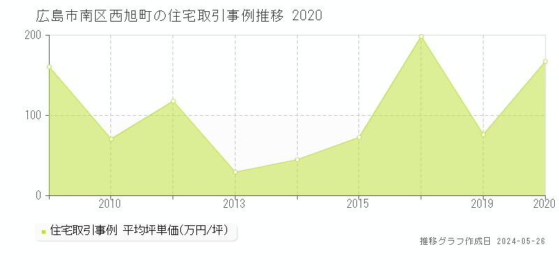 広島市南区西旭町の住宅取引事例推移グラフ 