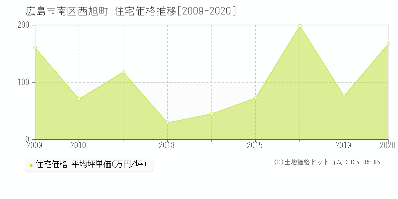 西旭町(広島市南区)の住宅価格推移グラフ(坪単価)[2009-2020年]