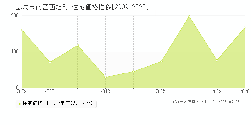 広島市南区西旭町の住宅価格推移グラフ 