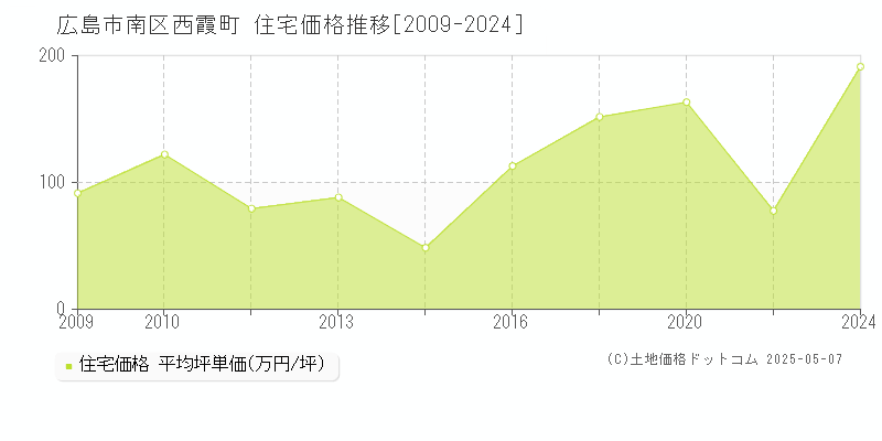 西霞町(広島市南区)の住宅価格推移グラフ(坪単価)[2009-2024年]