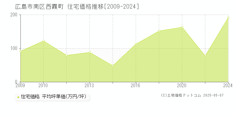 広島市南区西霞町の住宅価格推移グラフ 