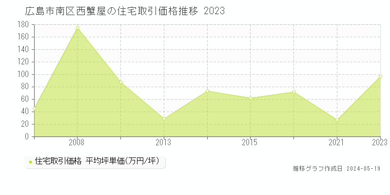 広島市南区西蟹屋の住宅価格推移グラフ 