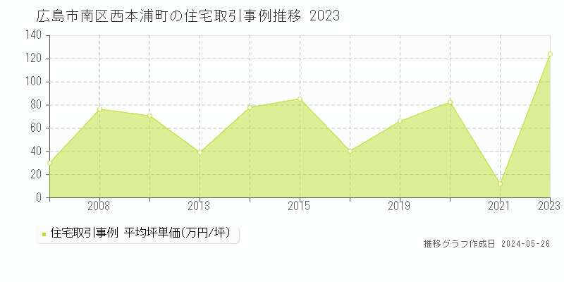 広島市南区西本浦町の住宅価格推移グラフ 