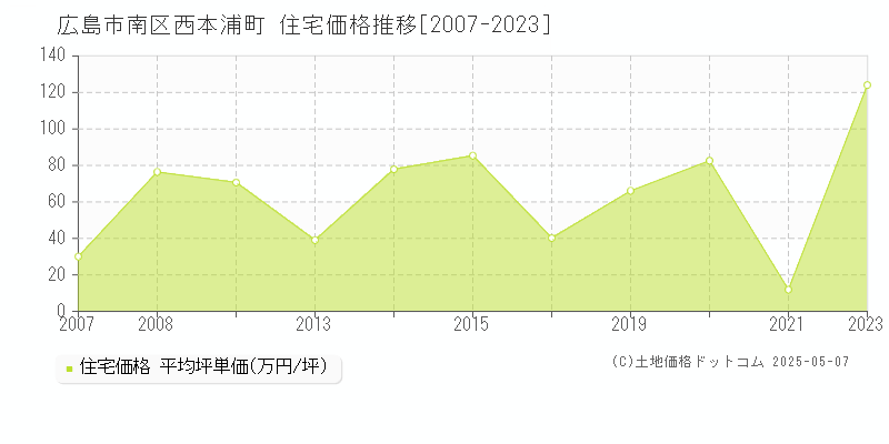 西本浦町(広島市南区)の住宅価格推移グラフ(坪単価)[2007-2023年]