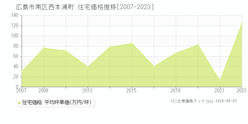 広島市南区西本浦町の住宅価格推移グラフ 