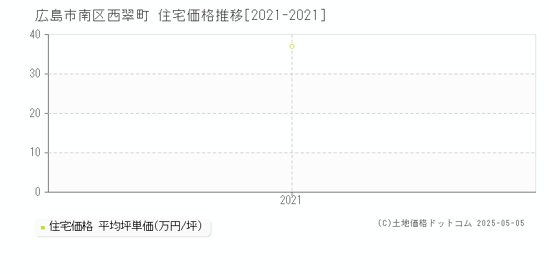 西翠町(広島市南区)の住宅価格推移グラフ(坪単価)[2021-2021年]