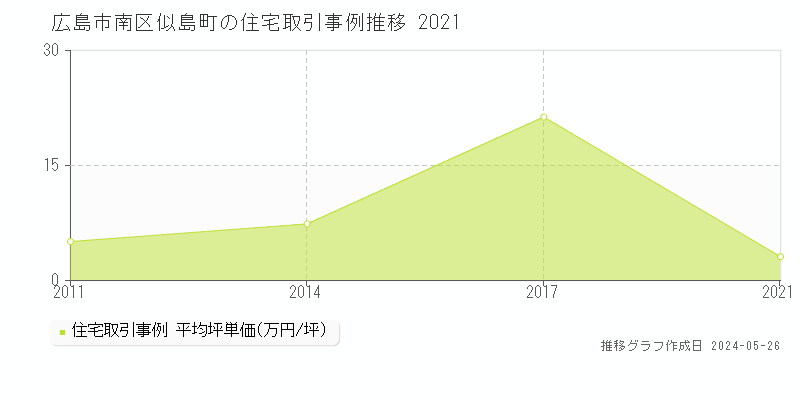 広島市南区似島町の住宅価格推移グラフ 