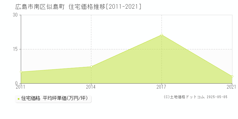 似島町(広島市南区)の住宅価格推移グラフ(坪単価)[2011-2021年]
