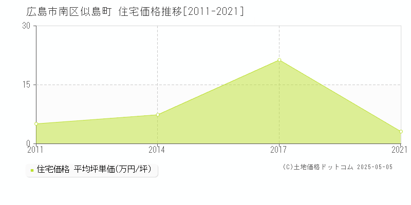 広島市南区似島町の住宅価格推移グラフ 