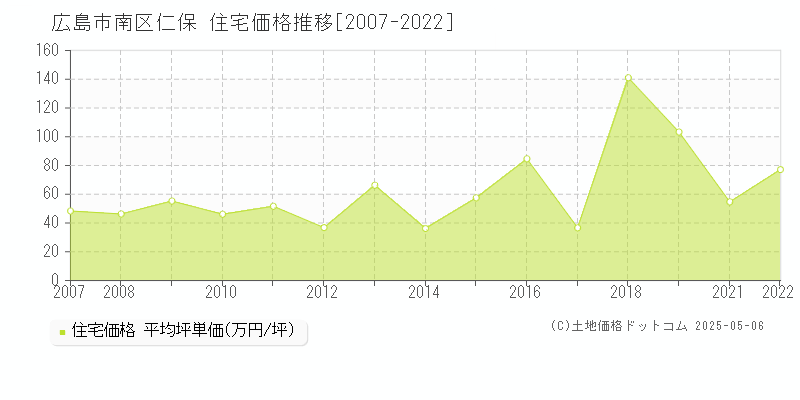 仁保(広島市南区)の住宅価格推移グラフ(坪単価)[2007-2022年]
