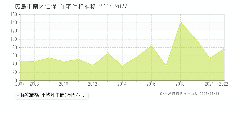 広島市南区仁保の住宅価格推移グラフ 