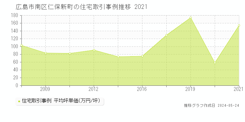 広島市南区仁保新町の住宅価格推移グラフ 