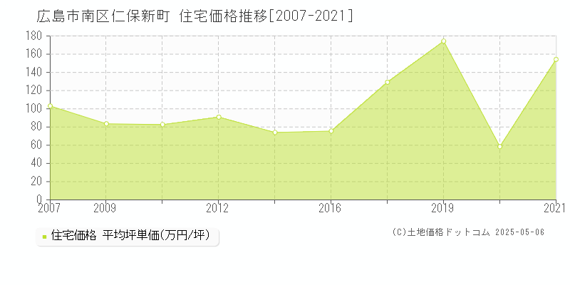 仁保新町(広島市南区)の住宅価格推移グラフ(坪単価)[2007-2021年]
