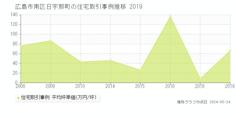 広島市南区日宇那町の住宅価格推移グラフ 