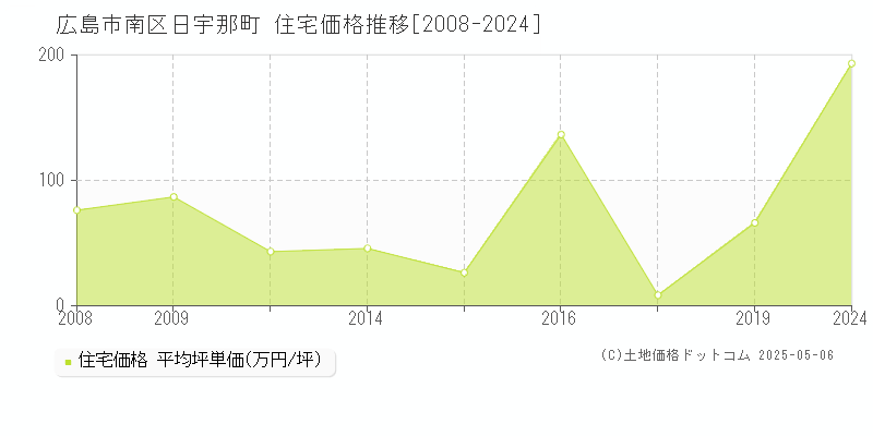 日宇那町(広島市南区)の住宅価格推移グラフ(坪単価)[2008-2024年]