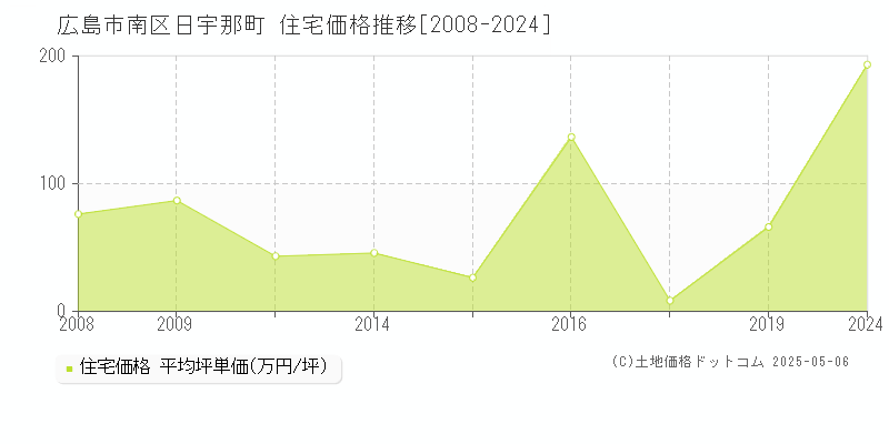 広島市南区日宇那町の住宅価格推移グラフ 