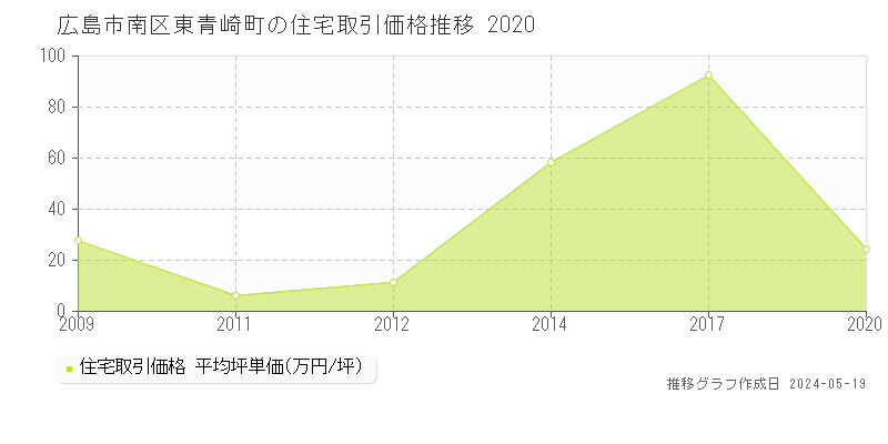 広島市南区東青崎町の住宅価格推移グラフ 