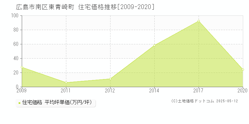 東青崎町(広島市南区)の住宅価格推移グラフ(坪単価)[2009-2020年]