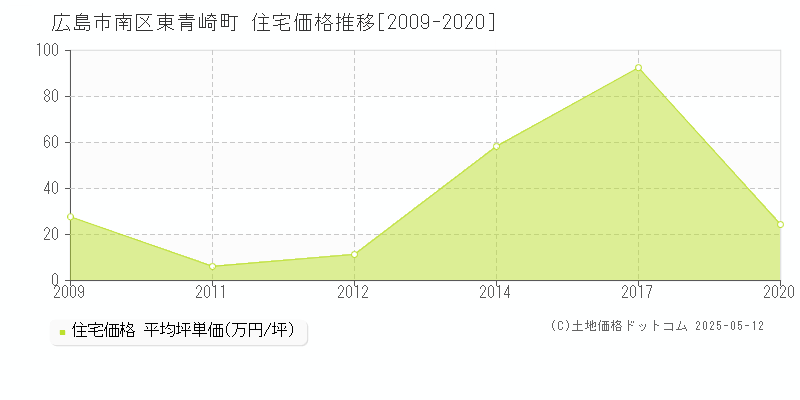 広島市南区東青崎町の住宅価格推移グラフ 
