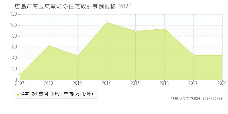 広島市南区東霞町の住宅価格推移グラフ 
