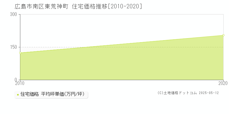 東荒神町(広島市南区)の住宅価格推移グラフ(坪単価)[2010-2020年]