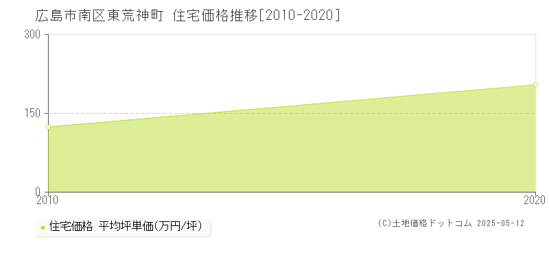 広島市南区東荒神町の住宅価格推移グラフ 