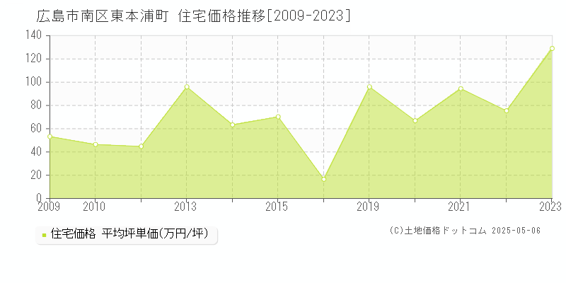 東本浦町(広島市南区)の住宅価格推移グラフ(坪単価)[2009-2023年]