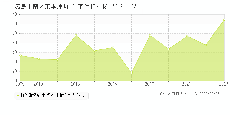 広島市南区東本浦町の住宅価格推移グラフ 