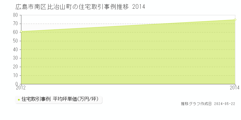 広島市南区比治山町の住宅価格推移グラフ 