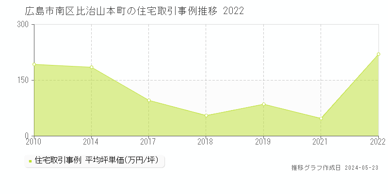 広島市南区比治山本町の住宅取引価格推移グラフ 