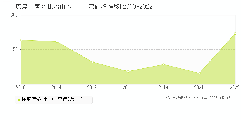 比治山本町(広島市南区)の住宅価格推移グラフ(坪単価)[2010-2022年]