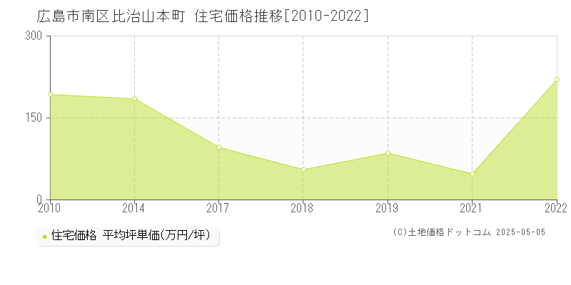 広島市南区比治山本町の住宅価格推移グラフ 