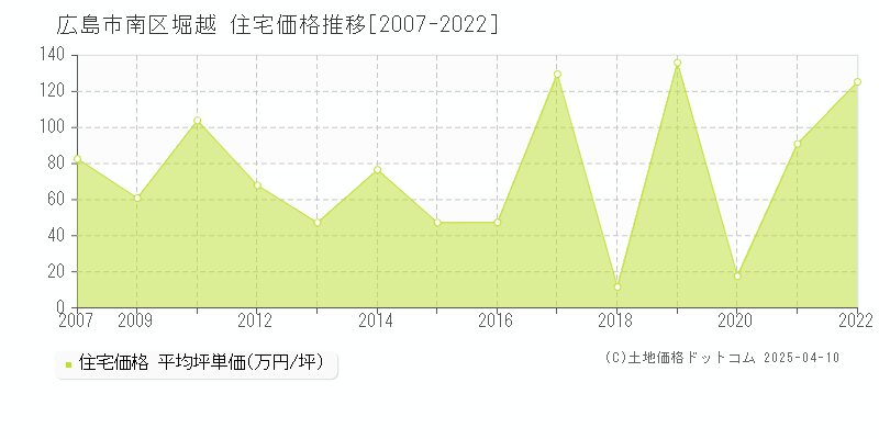 広島市南区堀越の住宅価格推移グラフ 