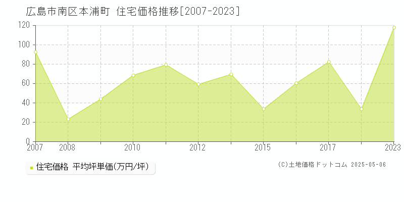 本浦町(広島市南区)の住宅価格推移グラフ(坪単価)[2007-2023年]