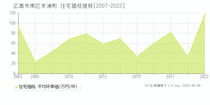 広島市南区本浦町の住宅価格推移グラフ 