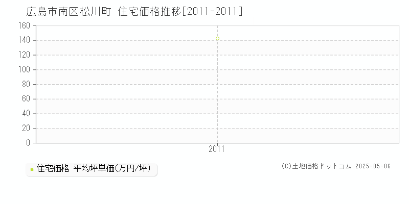 松川町(広島市南区)の住宅価格推移グラフ(坪単価)[2011-2011年]