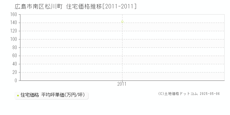 広島市南区松川町の住宅価格推移グラフ 