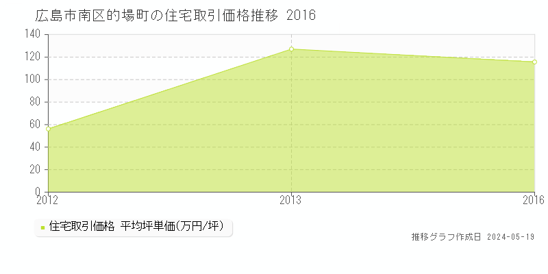 広島市南区的場町の住宅価格推移グラフ 
