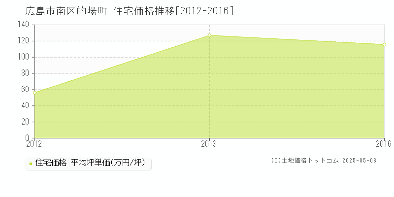 的場町(広島市南区)の住宅価格推移グラフ(坪単価)[2012-2016年]