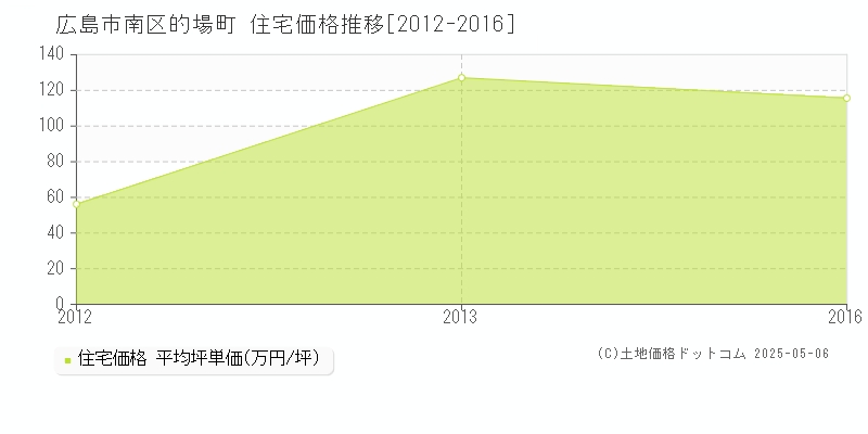 広島市南区的場町の住宅価格推移グラフ 