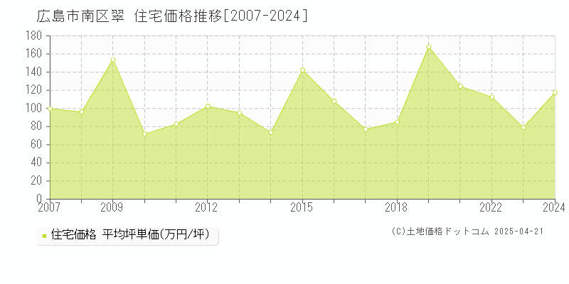 広島市南区翠の住宅価格推移グラフ 