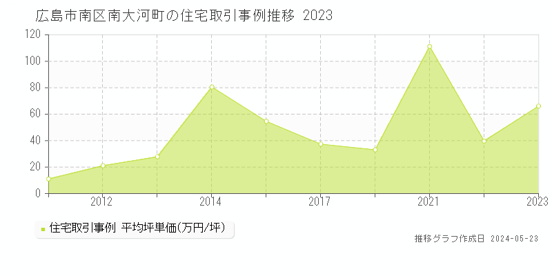 広島市南区南大河町の住宅価格推移グラフ 