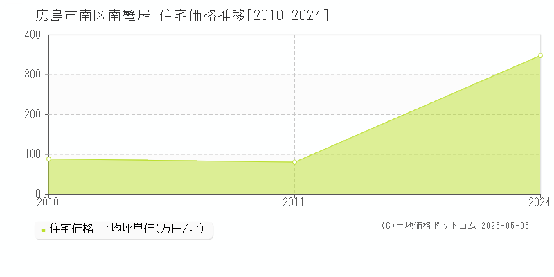 南蟹屋(広島市南区)の住宅価格推移グラフ(坪単価)[2010-2024年]