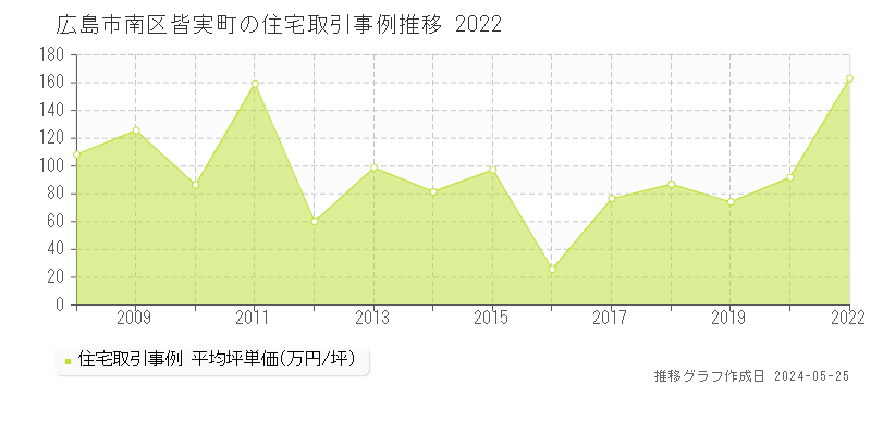 広島市南区皆実町の住宅価格推移グラフ 