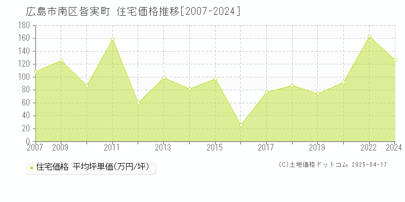 広島市南区皆実町の住宅価格推移グラフ 